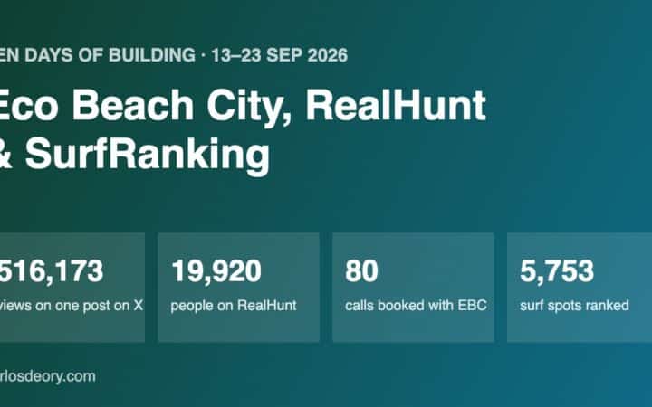 Ten days of building: 516,173 views on X, 19,920 people on RealHunt, 80 calls booked with Eco Beach City, 5,753 surf spots ranked